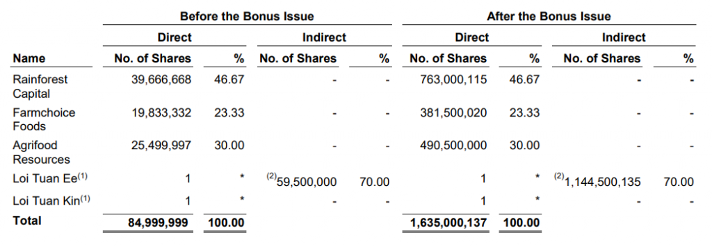 Farm fresh ipo